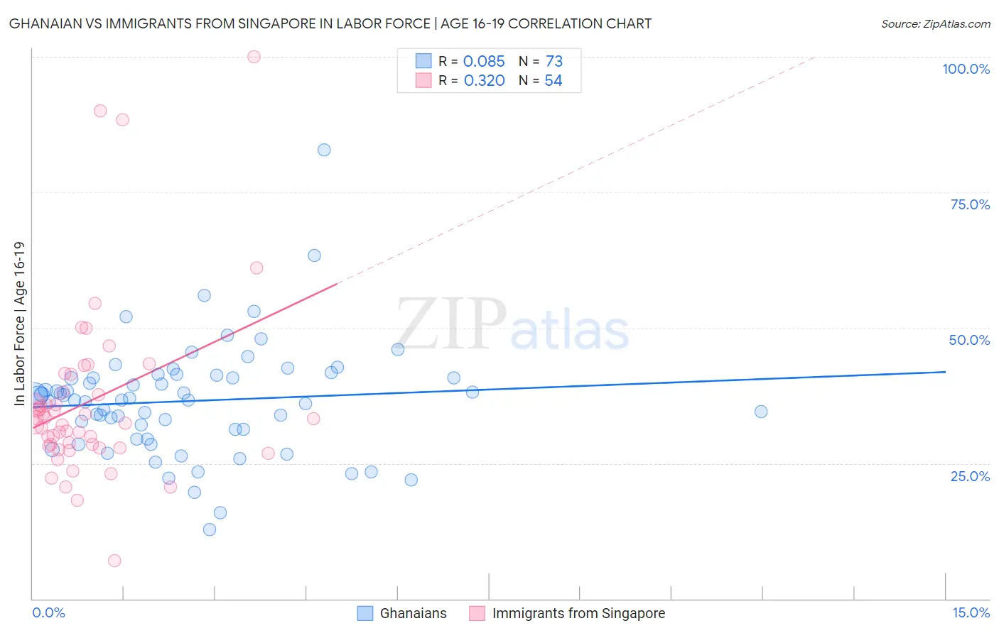 Ghanaian vs Immigrants from Singapore In Labor Force | Age 16-19
