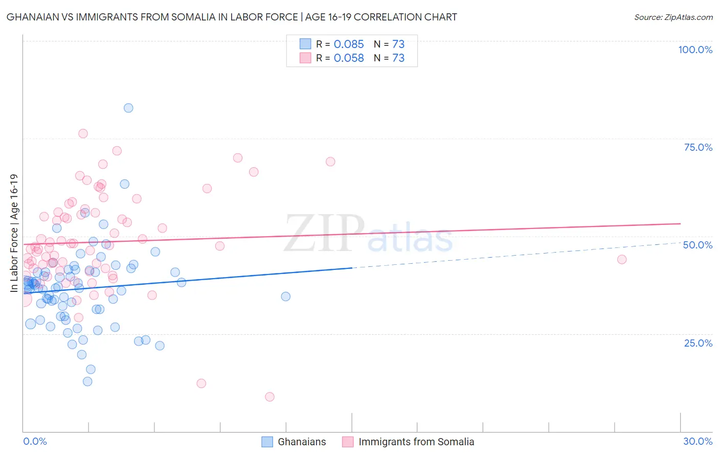 Ghanaian vs Immigrants from Somalia In Labor Force | Age 16-19