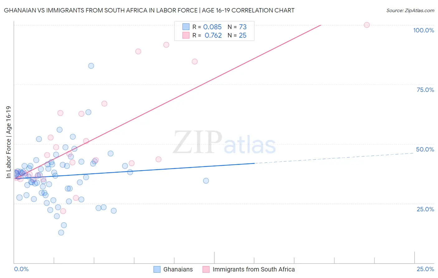 Ghanaian vs Immigrants from South Africa In Labor Force | Age 16-19