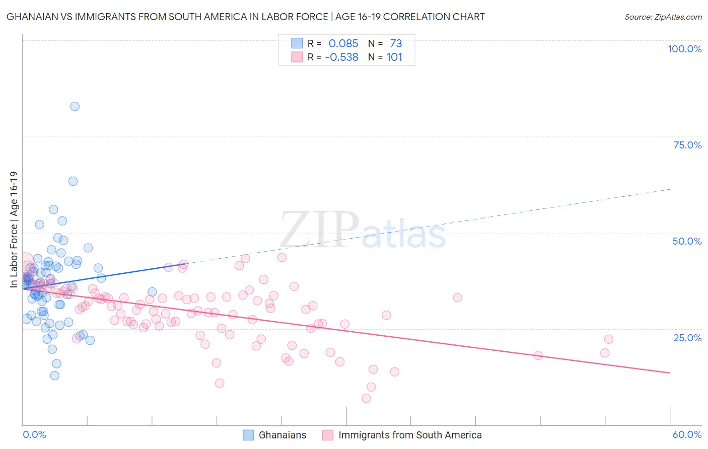Ghanaian vs Immigrants from South America In Labor Force | Age 16-19