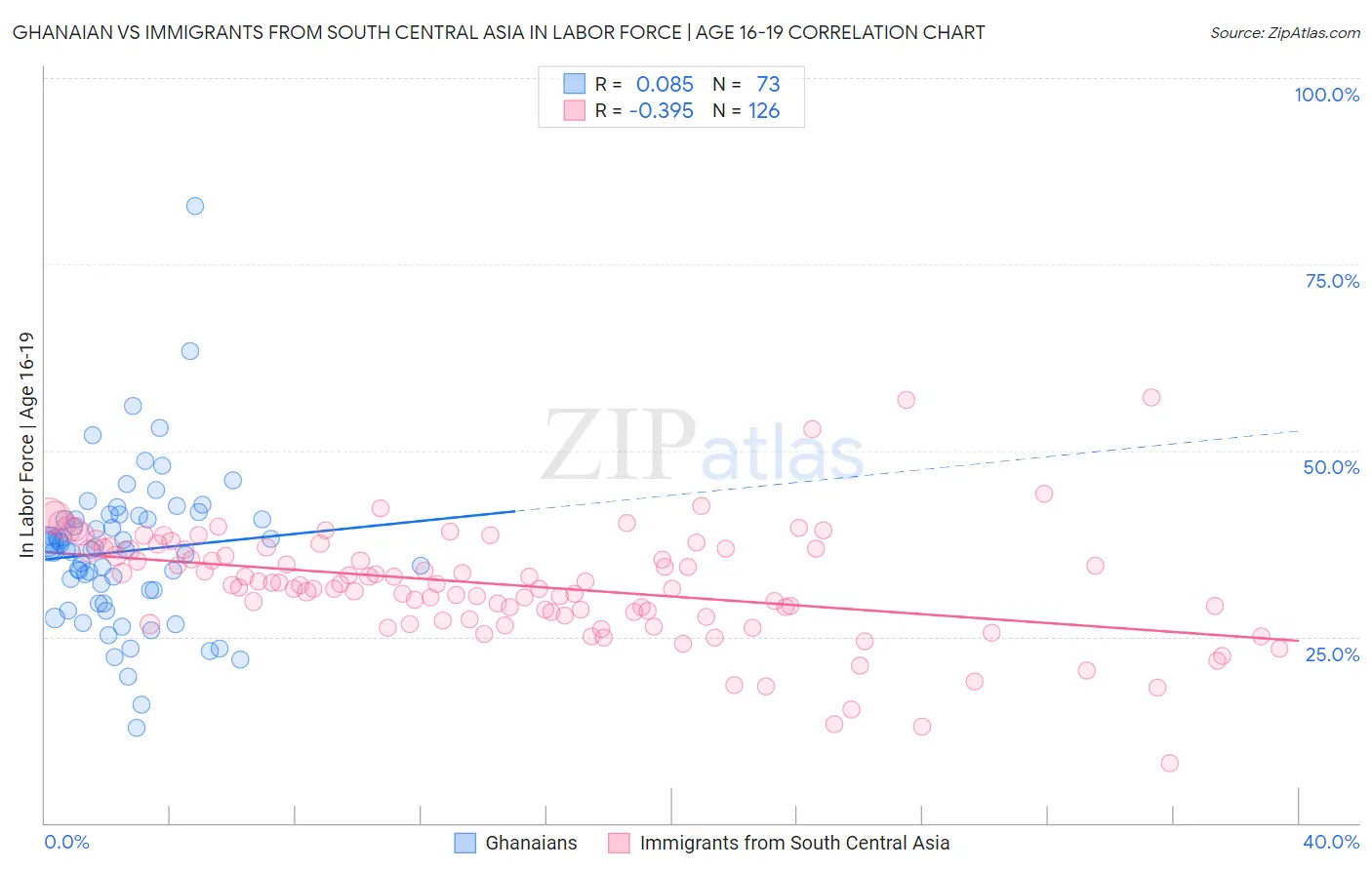 Ghanaian vs Immigrants from South Central Asia In Labor Force | Age 16-19