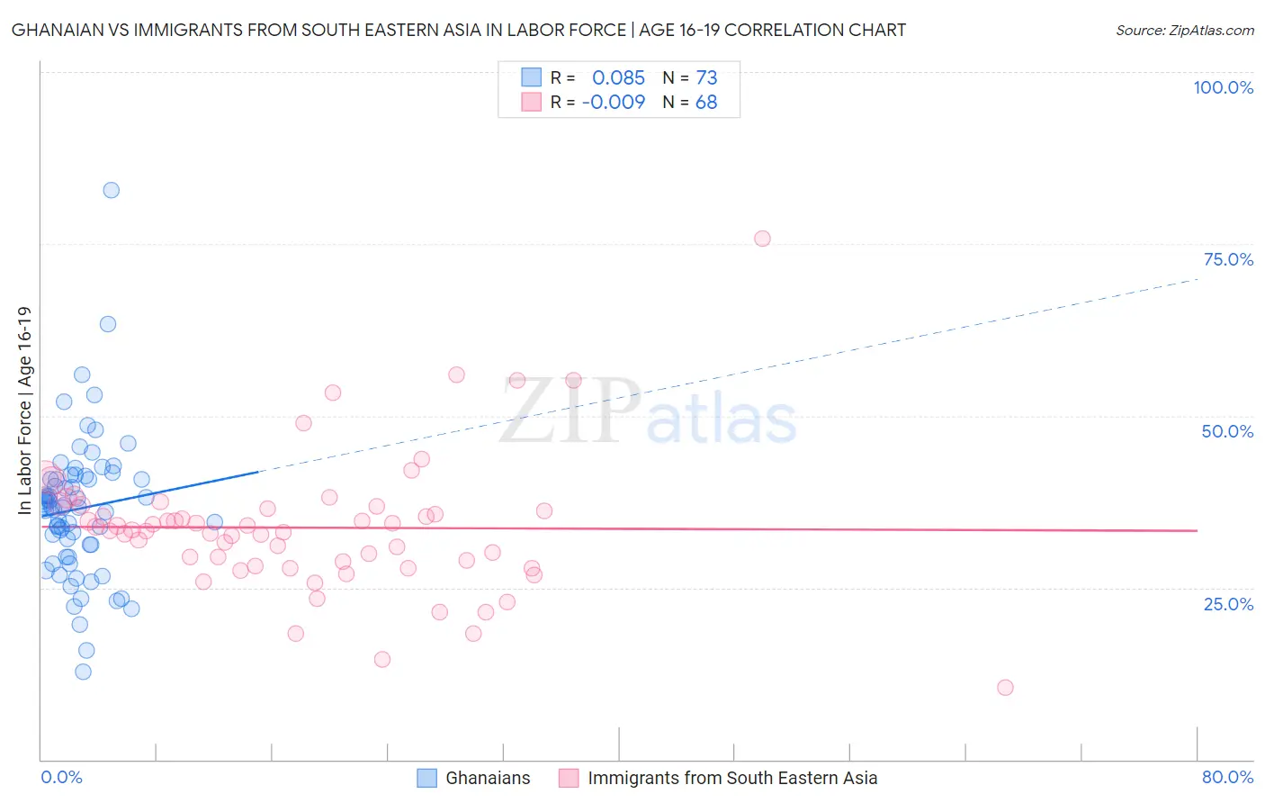 Ghanaian vs Immigrants from South Eastern Asia In Labor Force | Age 16-19