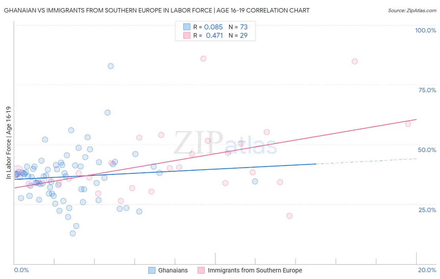 Ghanaian vs Immigrants from Southern Europe In Labor Force | Age 16-19