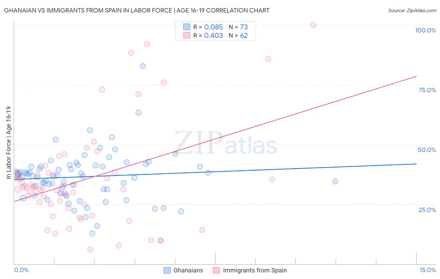 Ghanaian vs Immigrants from Spain In Labor Force | Age 16-19