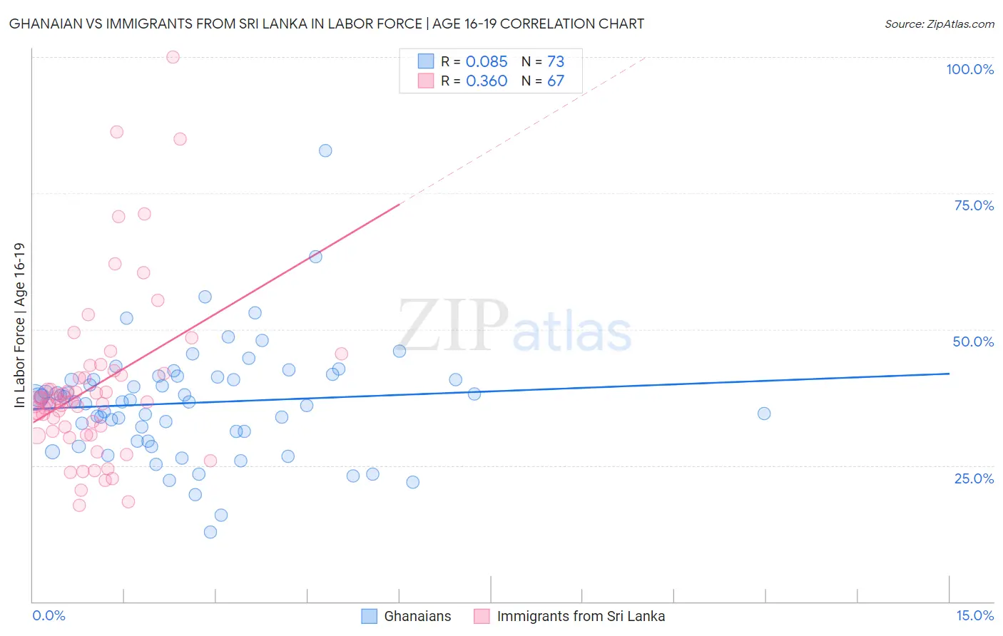 Ghanaian vs Immigrants from Sri Lanka In Labor Force | Age 16-19