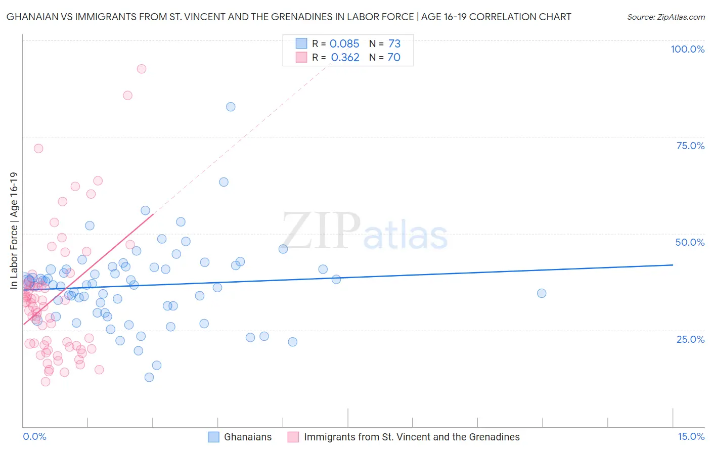 Ghanaian vs Immigrants from St. Vincent and the Grenadines In Labor Force | Age 16-19