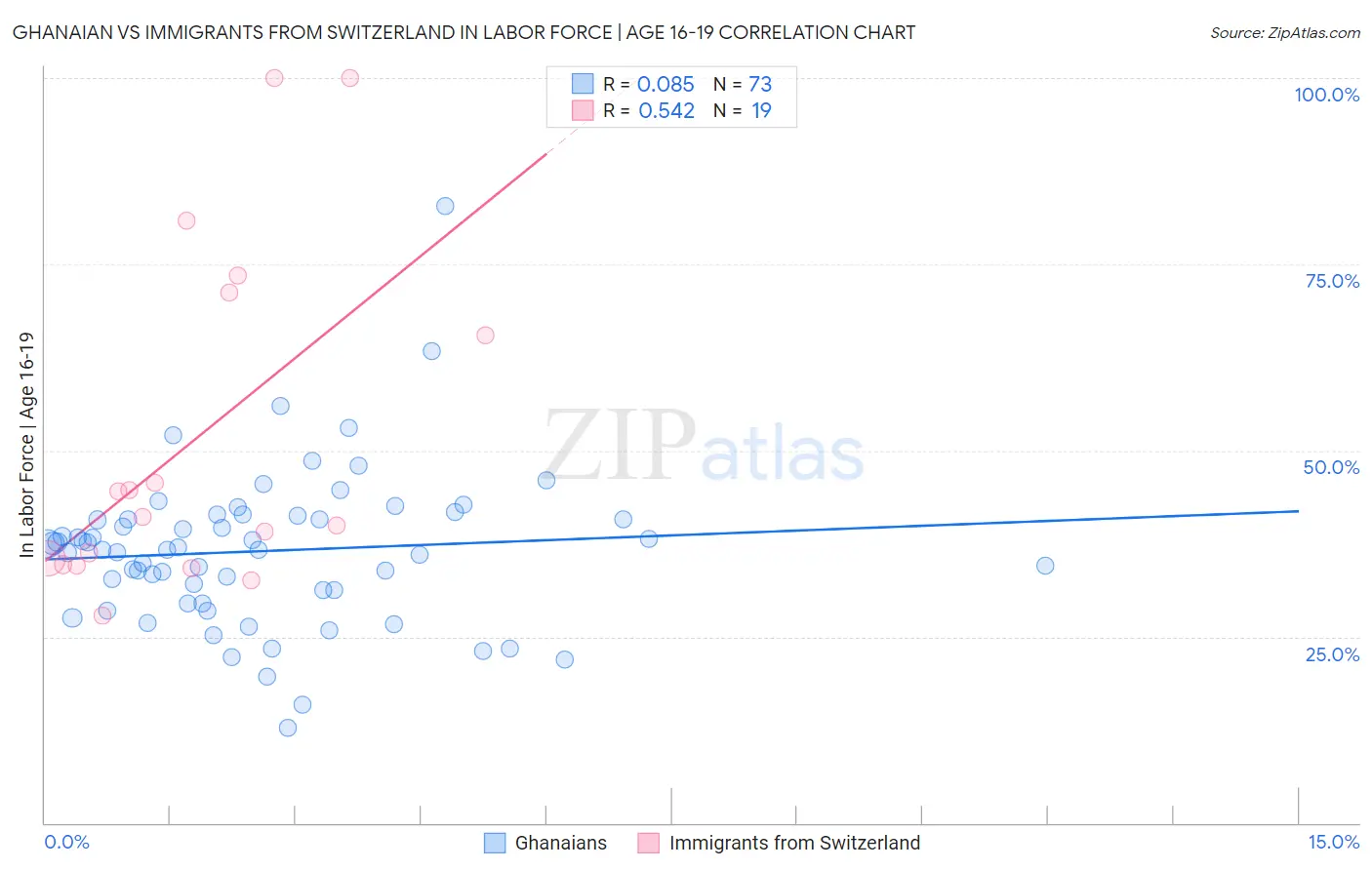 Ghanaian vs Immigrants from Switzerland In Labor Force | Age 16-19