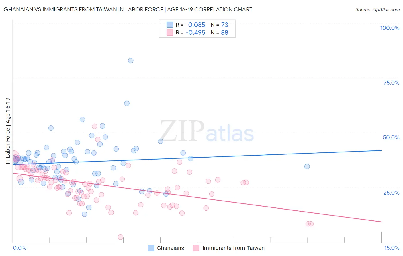 Ghanaian vs Immigrants from Taiwan In Labor Force | Age 16-19