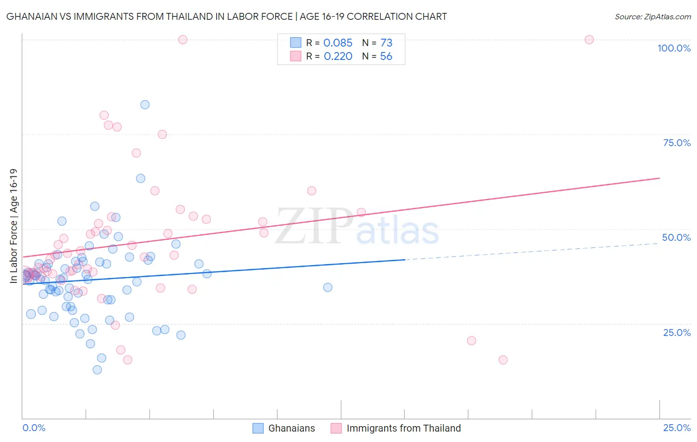 Ghanaian vs Immigrants from Thailand In Labor Force | Age 16-19