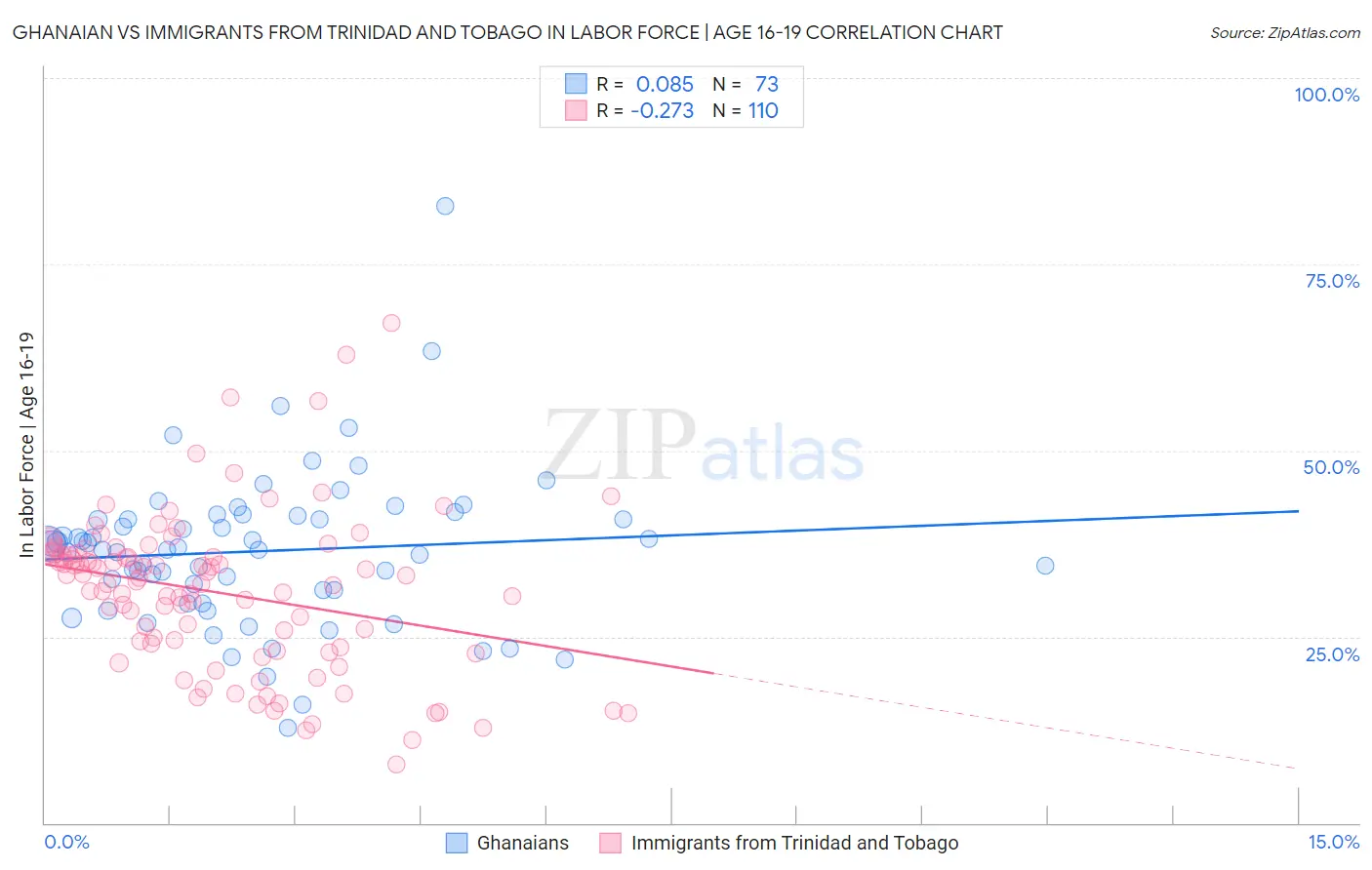 Ghanaian vs Immigrants from Trinidad and Tobago In Labor Force | Age 16-19