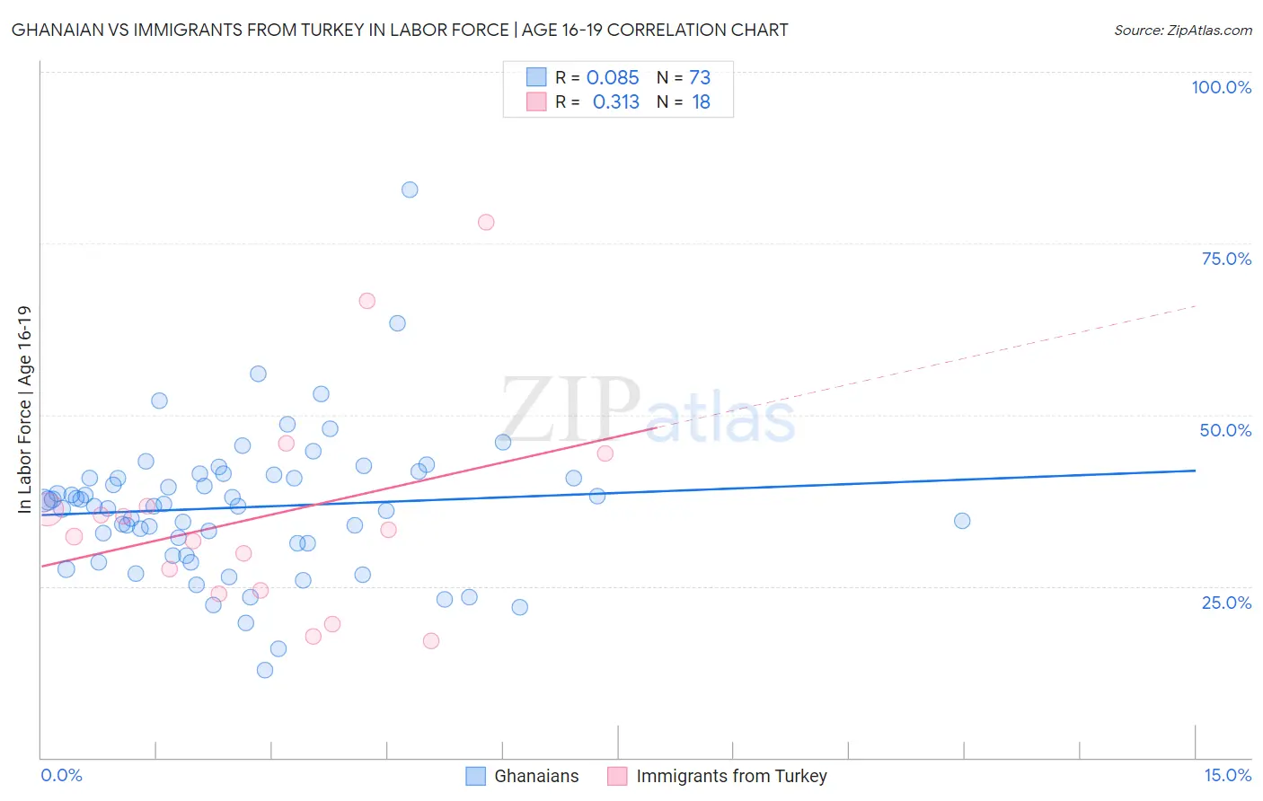 Ghanaian vs Immigrants from Turkey In Labor Force | Age 16-19