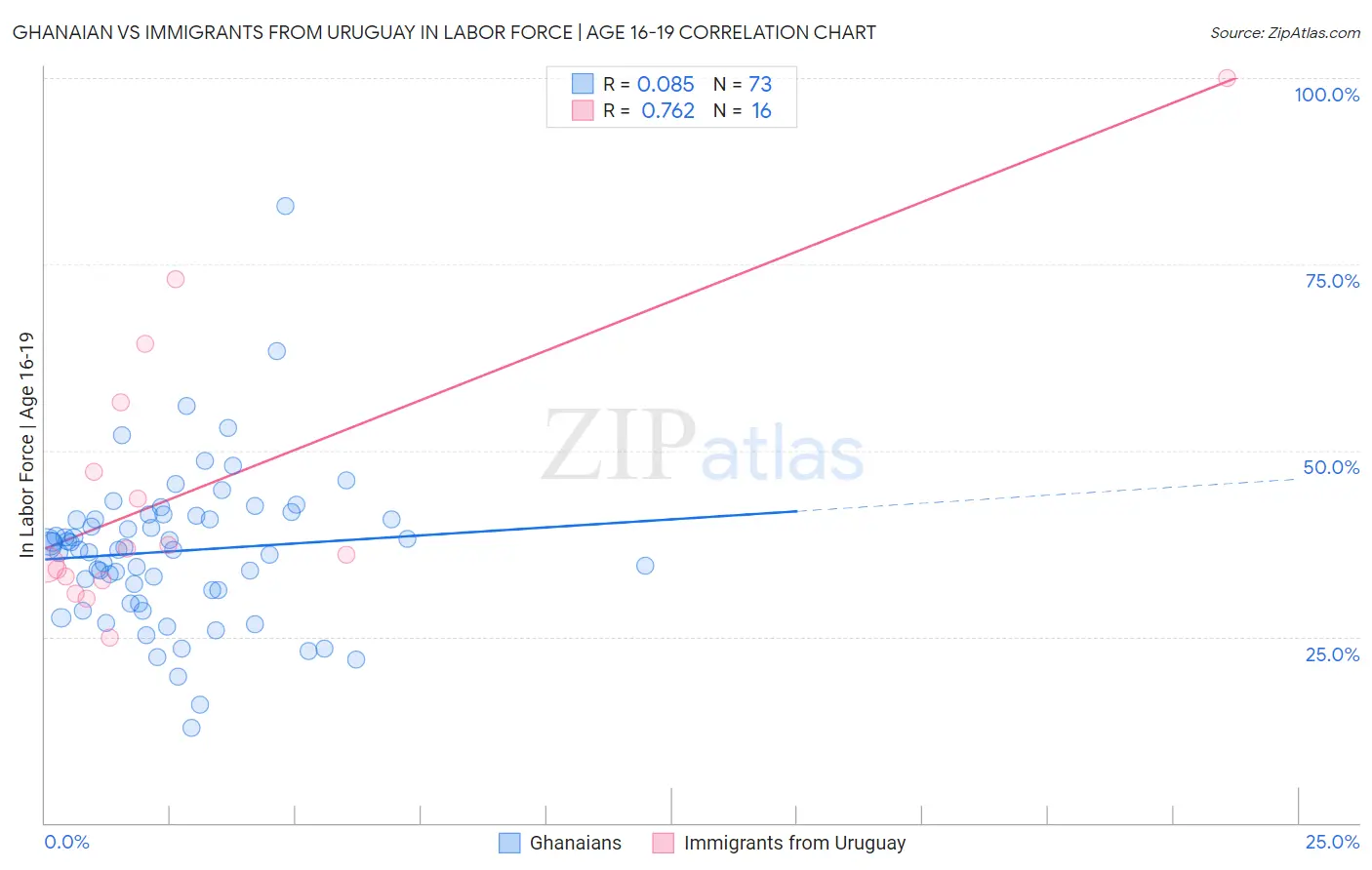 Ghanaian vs Immigrants from Uruguay In Labor Force | Age 16-19