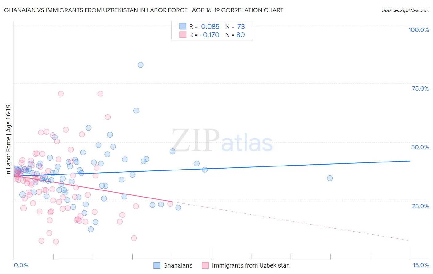 Ghanaian vs Immigrants from Uzbekistan In Labor Force | Age 16-19