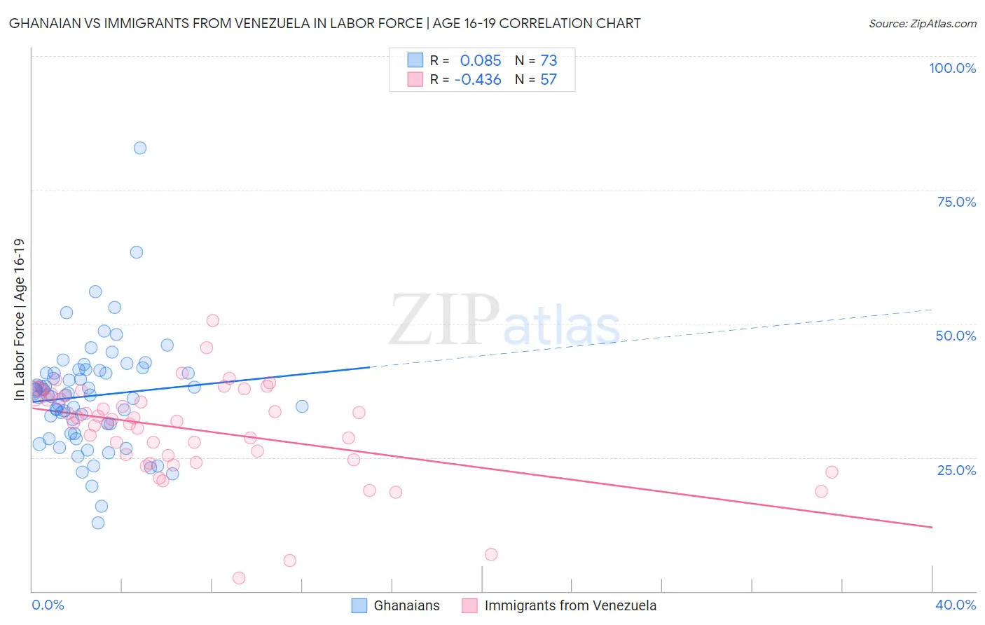 Ghanaian vs Immigrants from Venezuela In Labor Force | Age 16-19