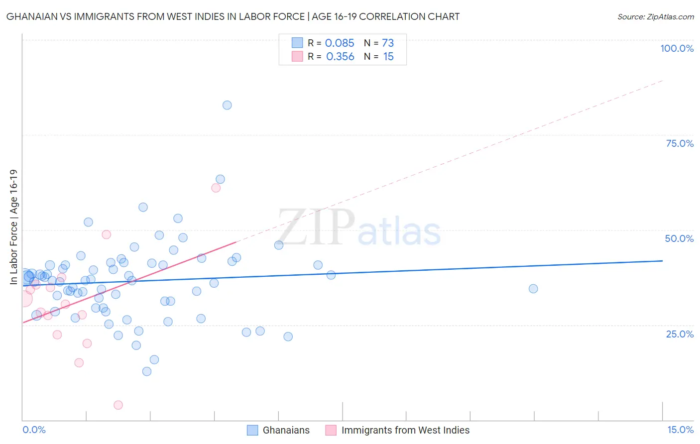 Ghanaian vs Immigrants from West Indies In Labor Force | Age 16-19