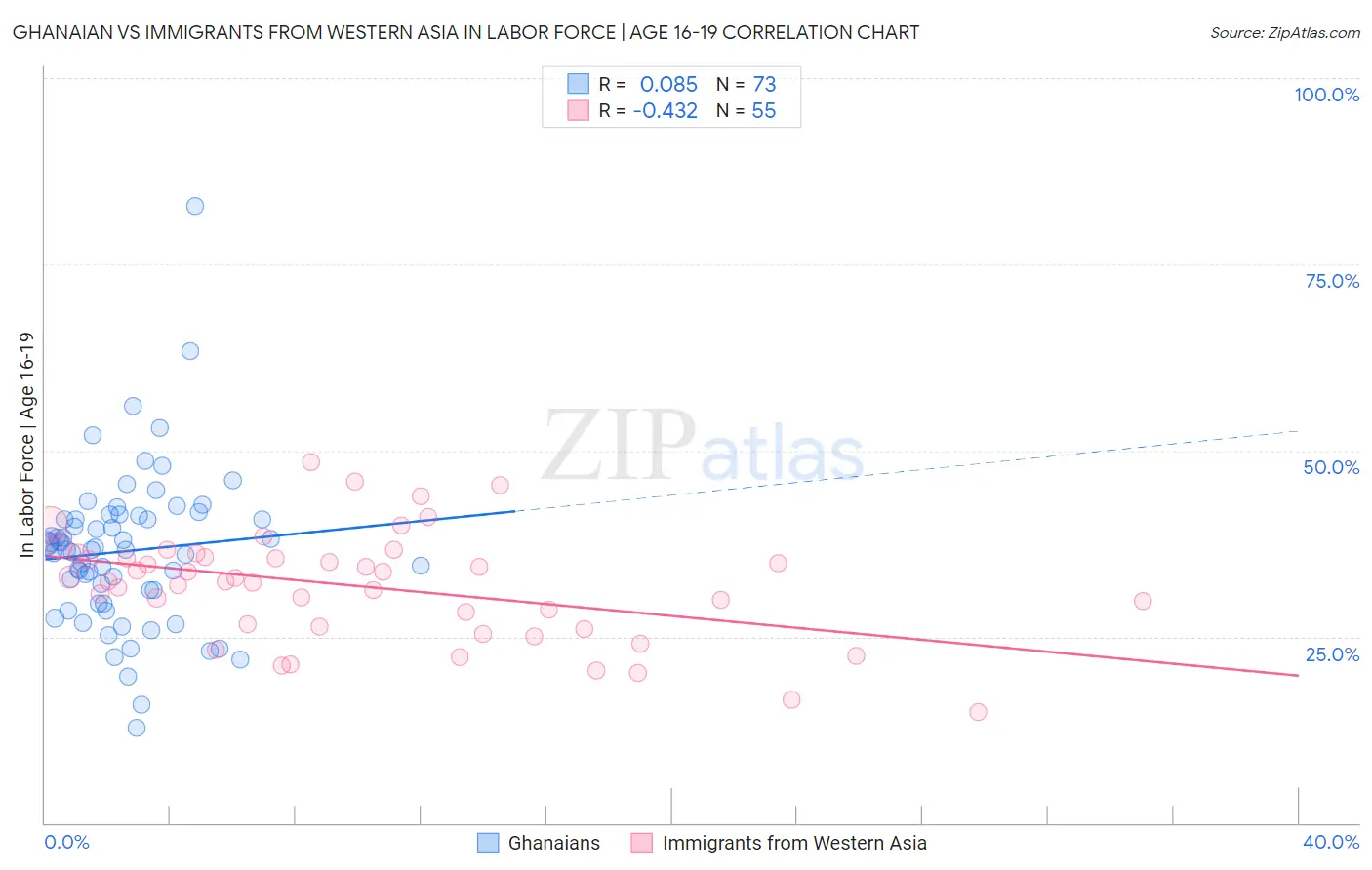 Ghanaian vs Immigrants from Western Asia In Labor Force | Age 16-19