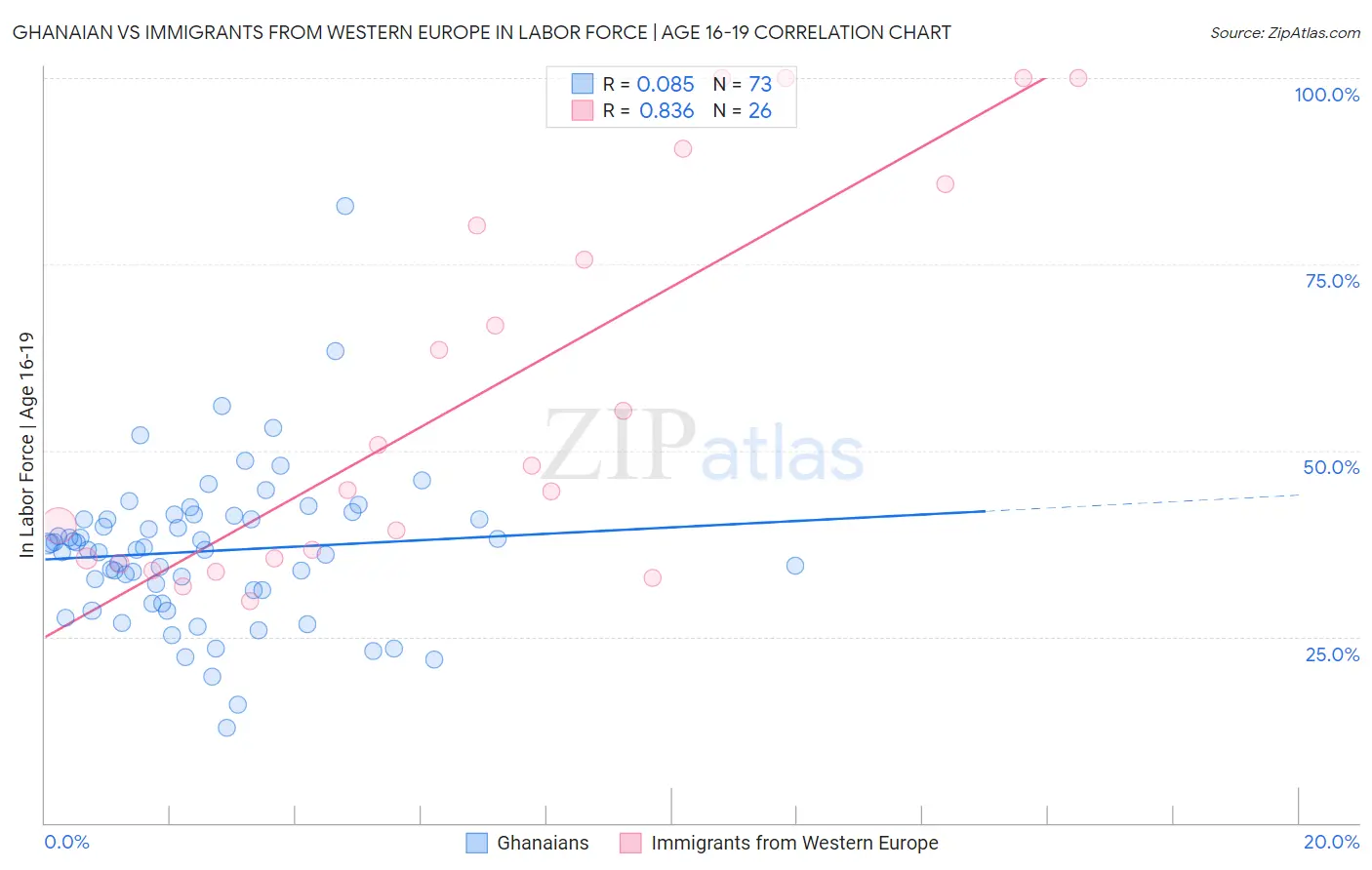 Ghanaian vs Immigrants from Western Europe In Labor Force | Age 16-19