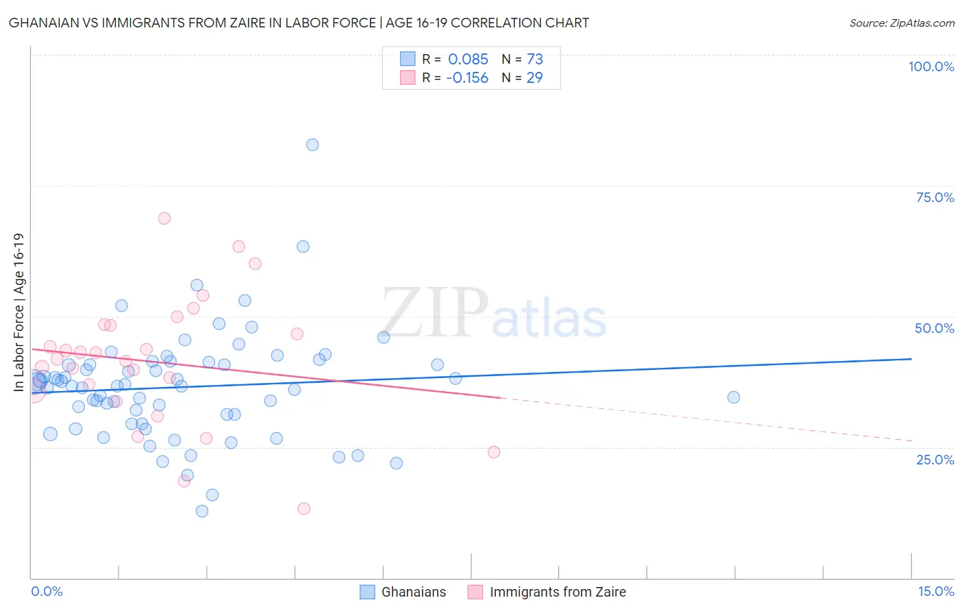 Ghanaian vs Immigrants from Zaire In Labor Force | Age 16-19