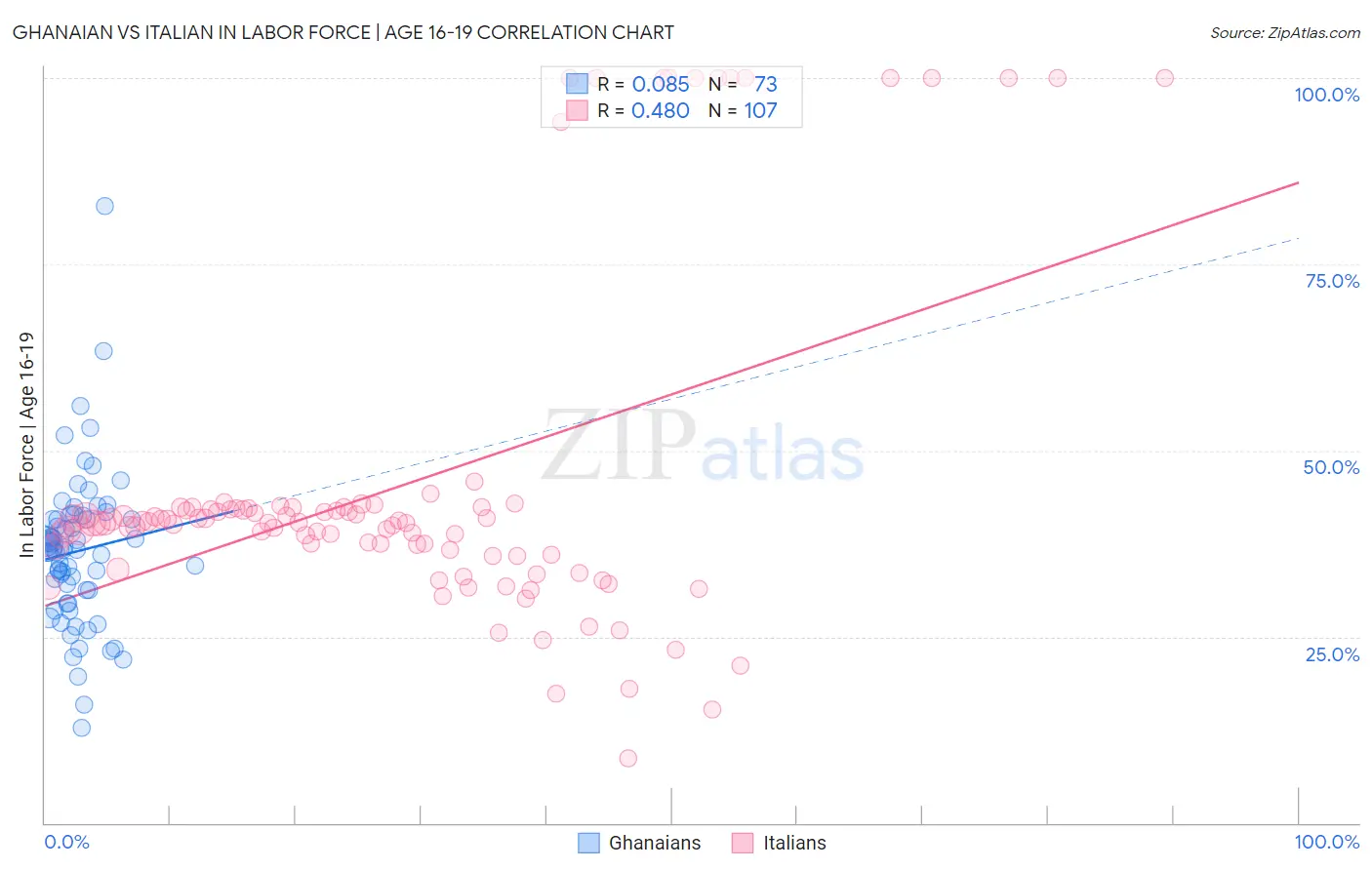 Ghanaian vs Italian In Labor Force | Age 16-19