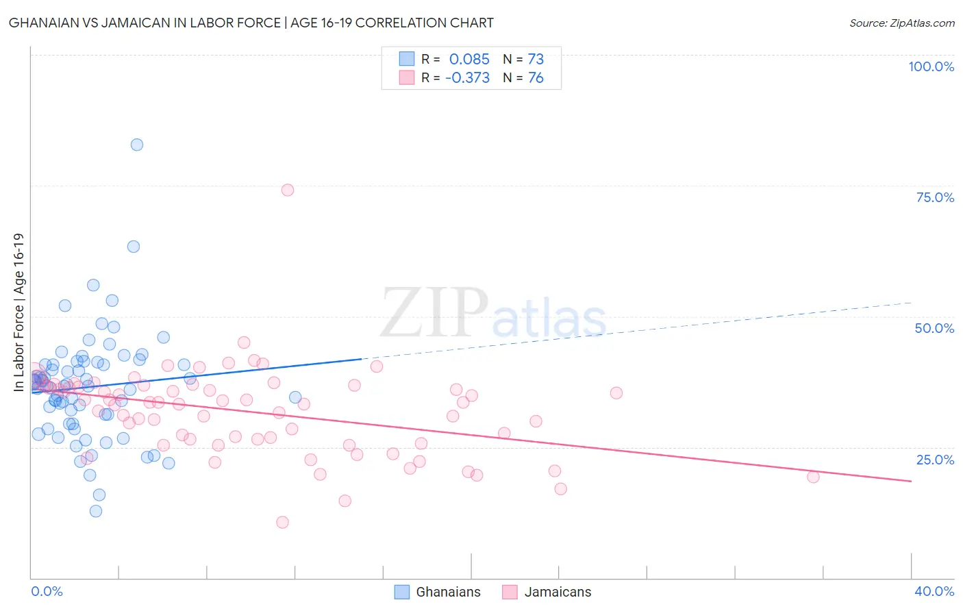 Ghanaian vs Jamaican In Labor Force | Age 16-19