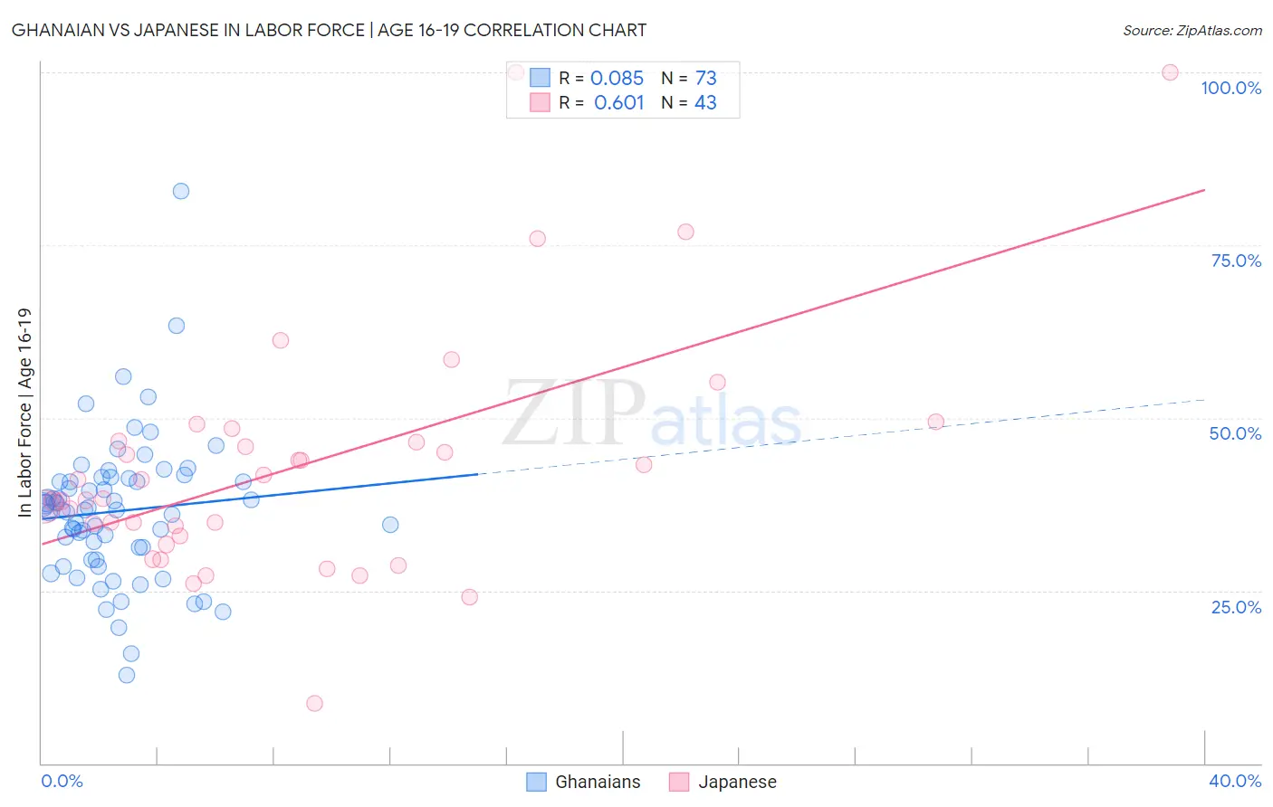 Ghanaian vs Japanese In Labor Force | Age 16-19