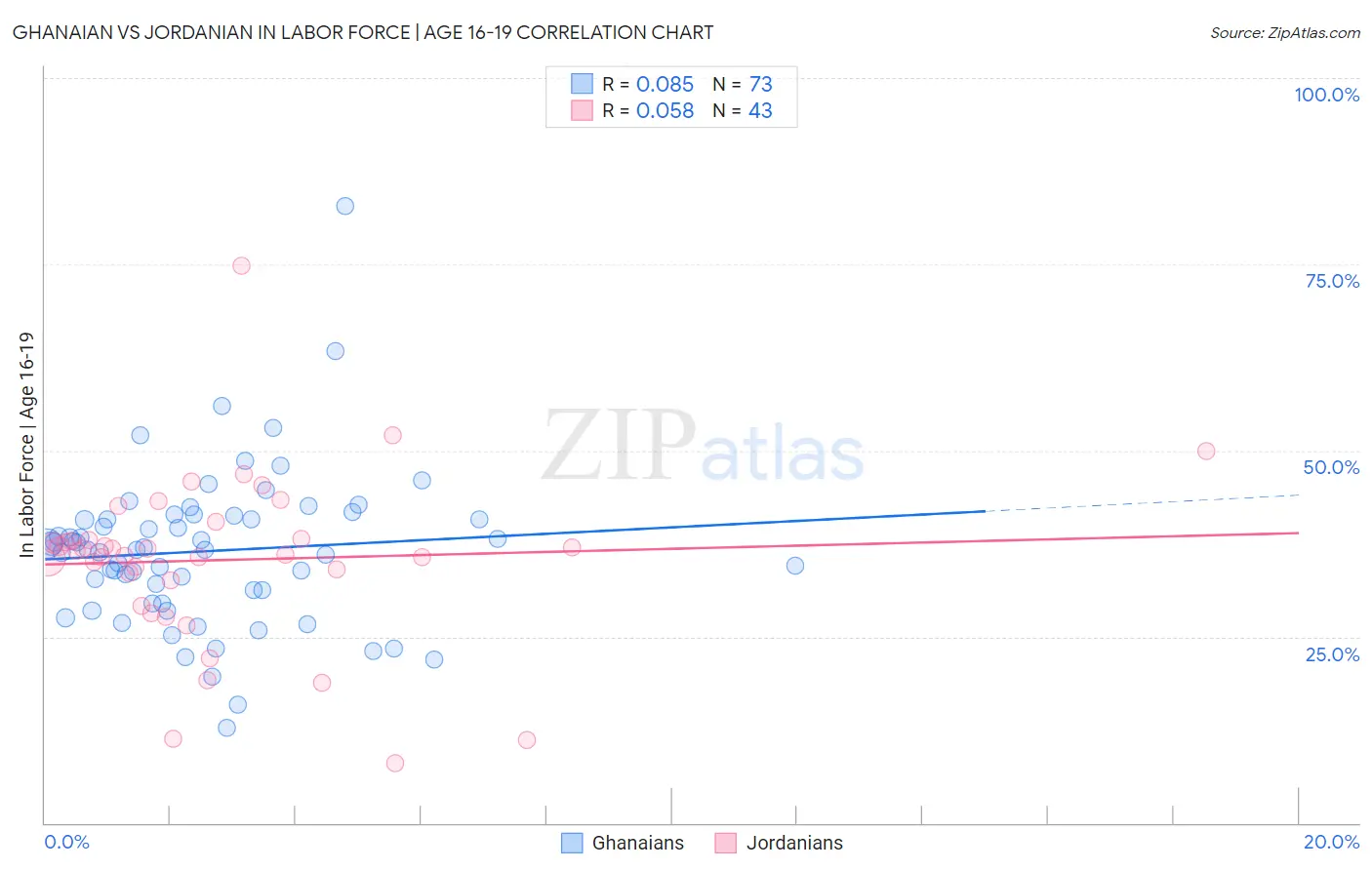 Ghanaian vs Jordanian In Labor Force | Age 16-19