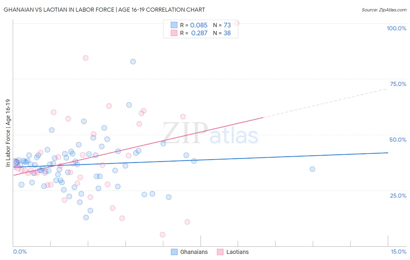 Ghanaian vs Laotian In Labor Force | Age 16-19