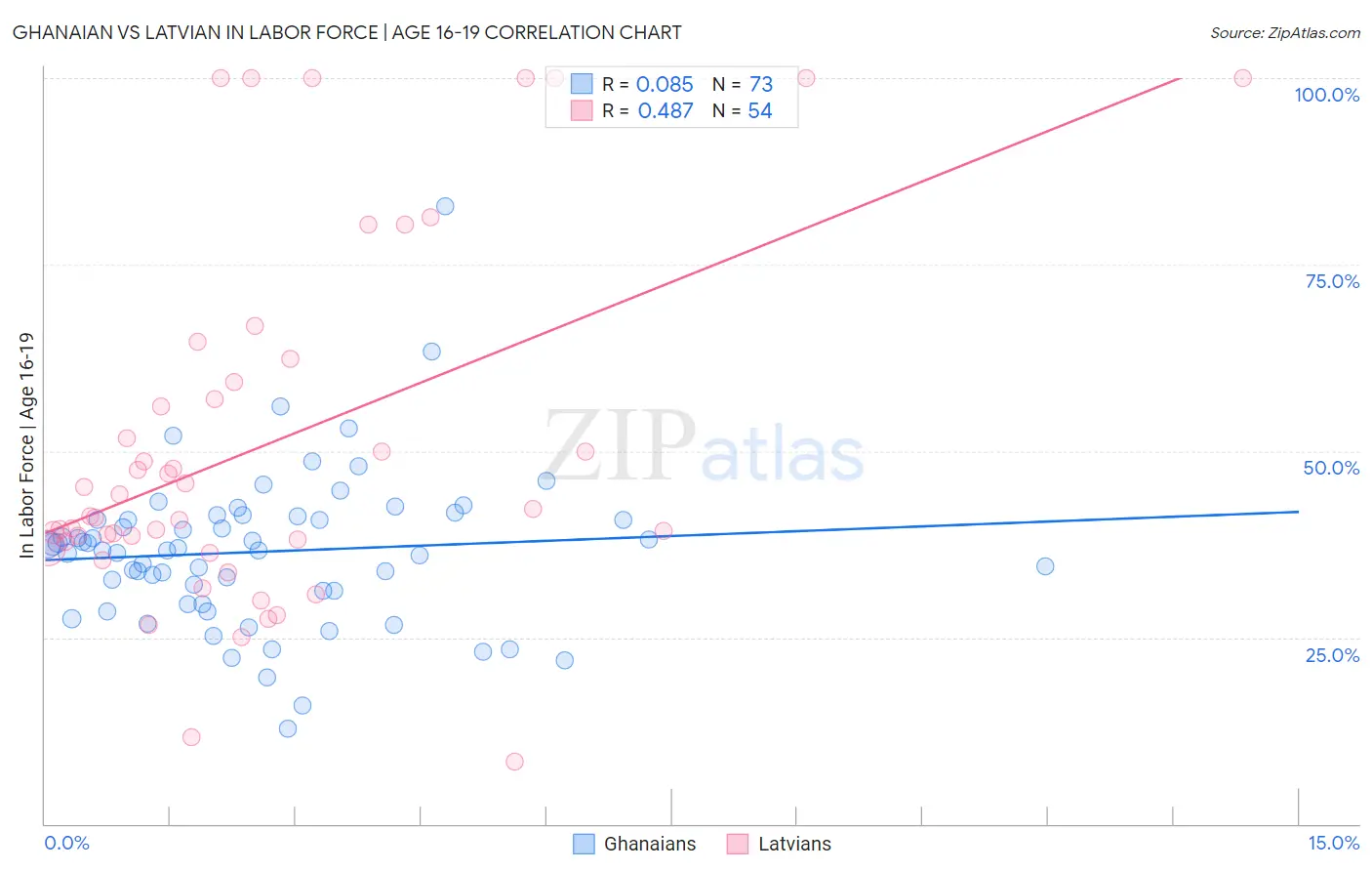 Ghanaian vs Latvian In Labor Force | Age 16-19