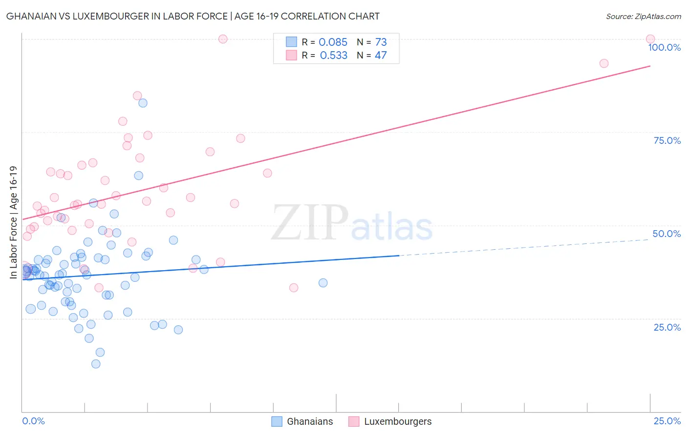 Ghanaian vs Luxembourger In Labor Force | Age 16-19