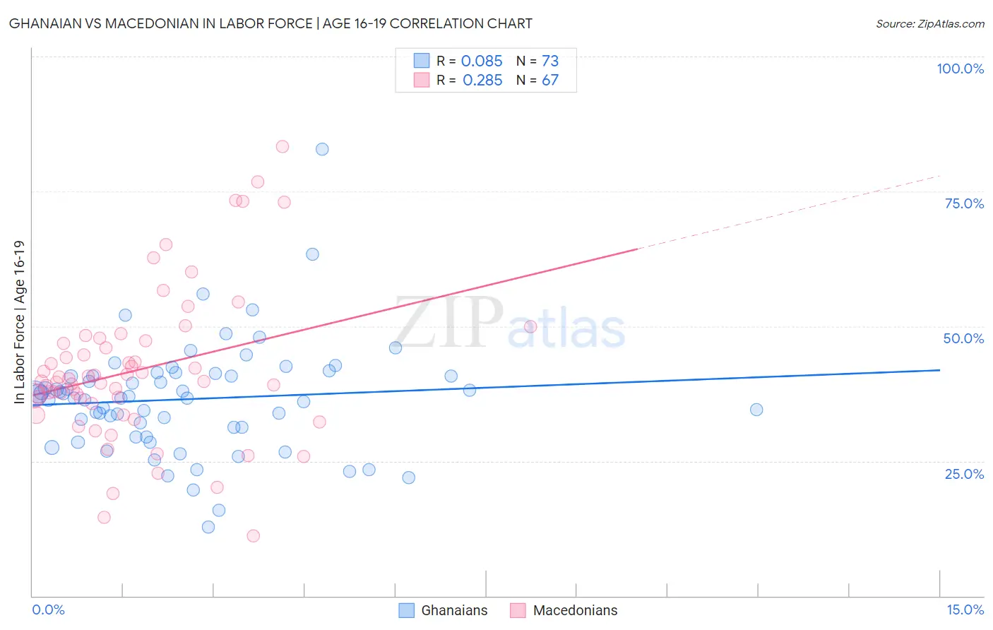 Ghanaian vs Macedonian In Labor Force | Age 16-19