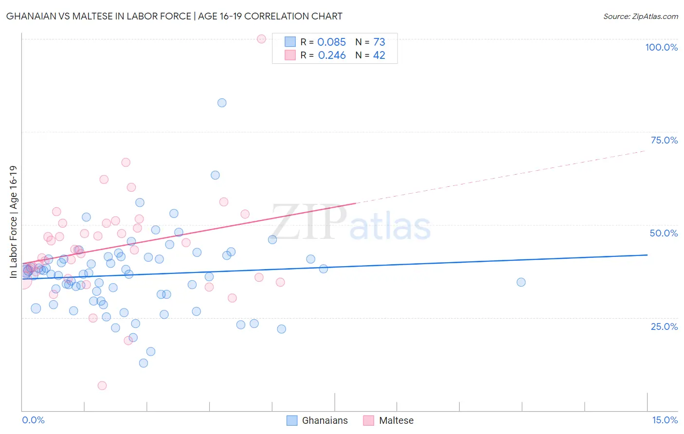 Ghanaian vs Maltese In Labor Force | Age 16-19