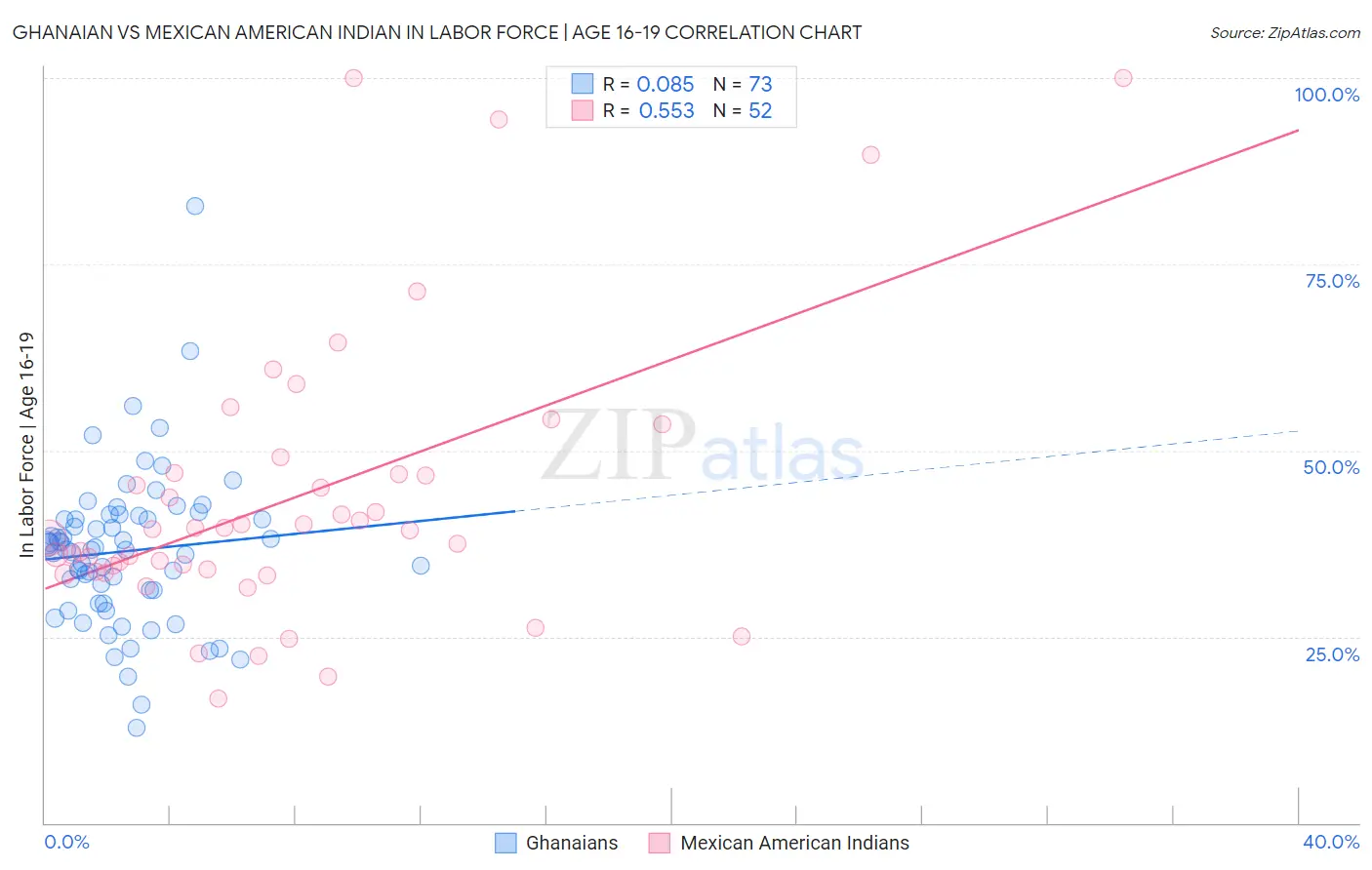 Ghanaian vs Mexican American Indian In Labor Force | Age 16-19