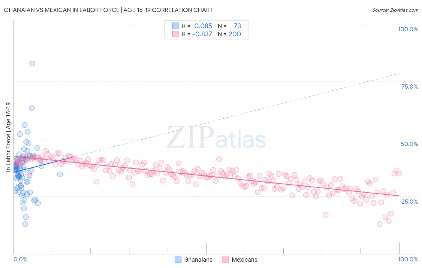 Ghanaian vs Mexican In Labor Force | Age 16-19