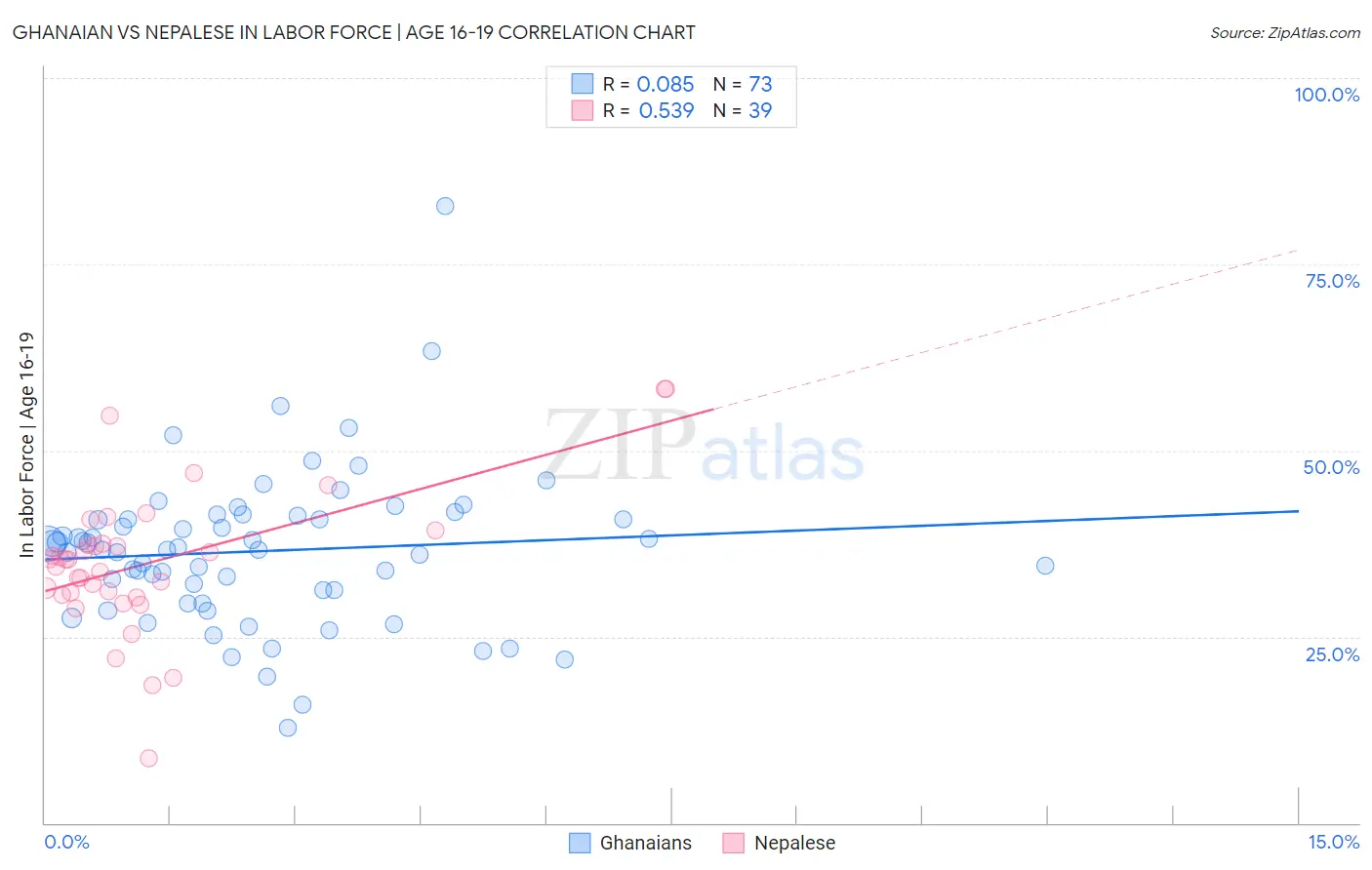 Ghanaian vs Nepalese In Labor Force | Age 16-19