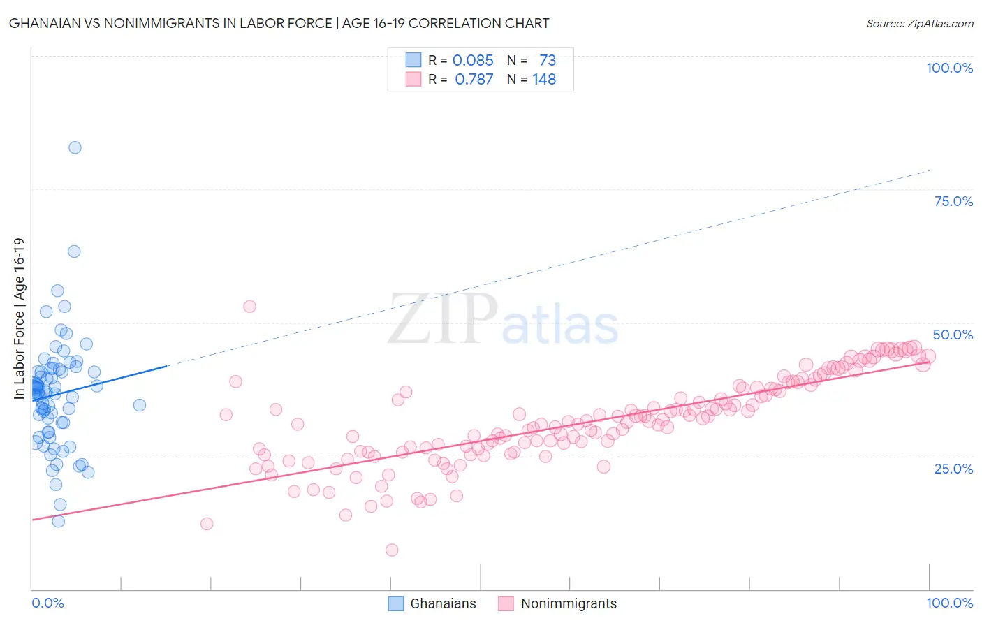 Ghanaian vs Nonimmigrants In Labor Force | Age 16-19