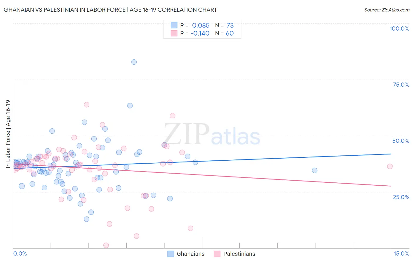 Ghanaian vs Palestinian In Labor Force | Age 16-19