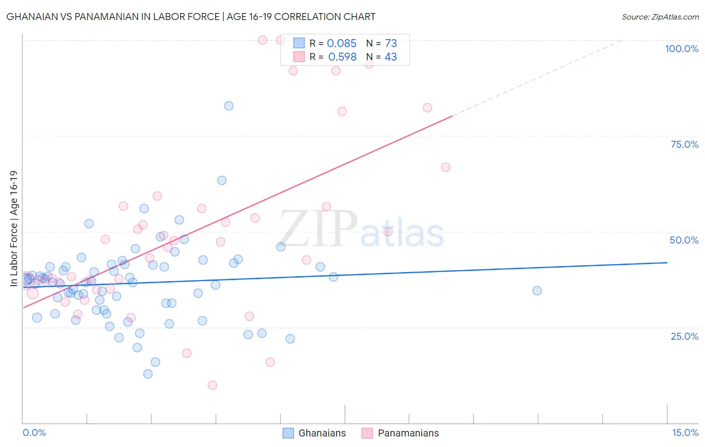 Ghanaian vs Panamanian In Labor Force | Age 16-19