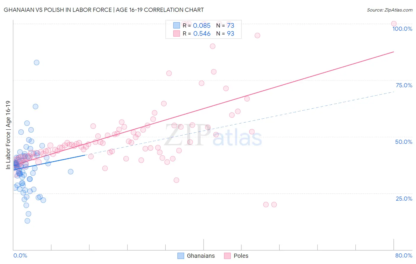 Ghanaian vs Polish In Labor Force | Age 16-19