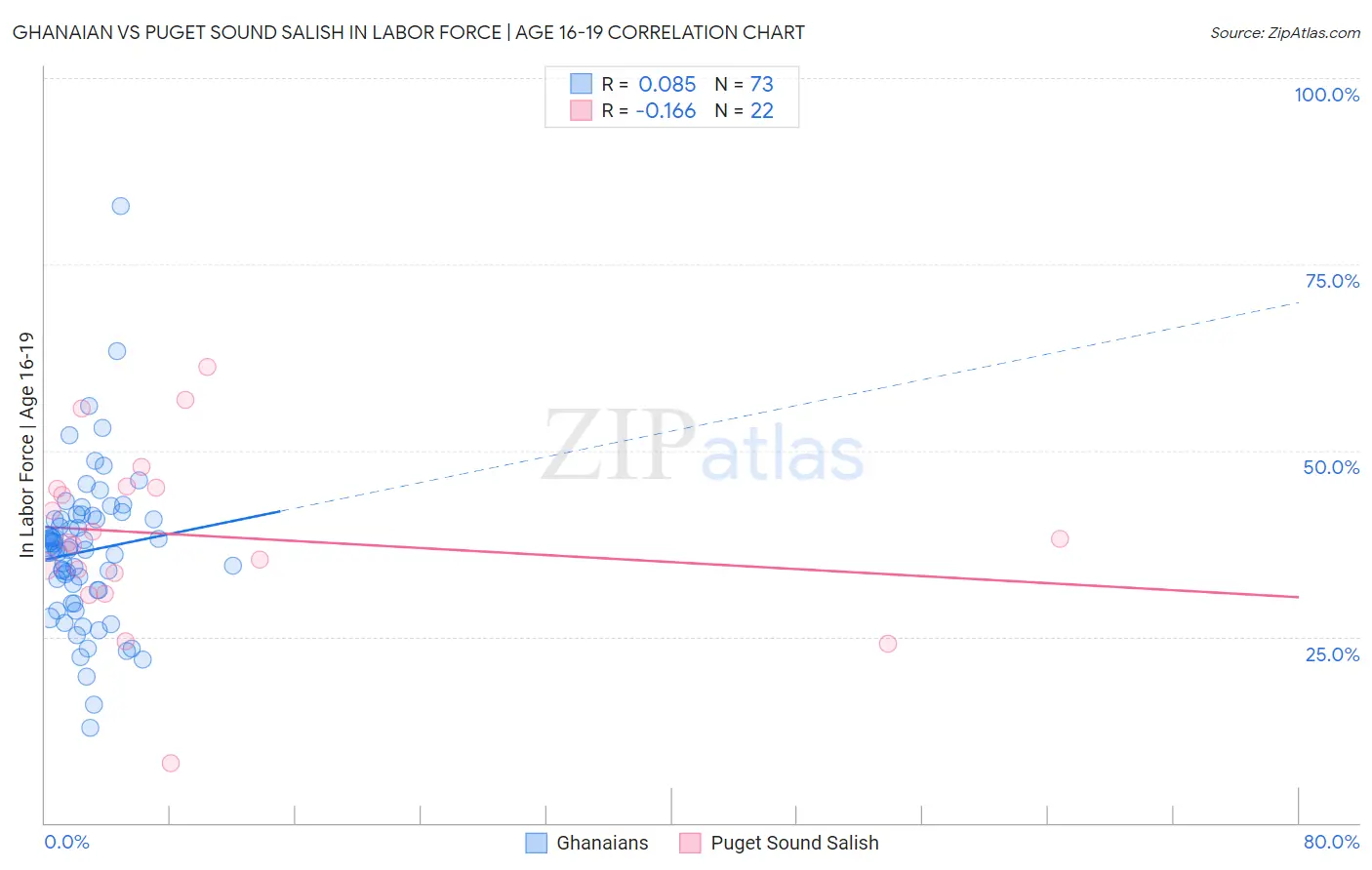 Ghanaian vs Puget Sound Salish In Labor Force | Age 16-19