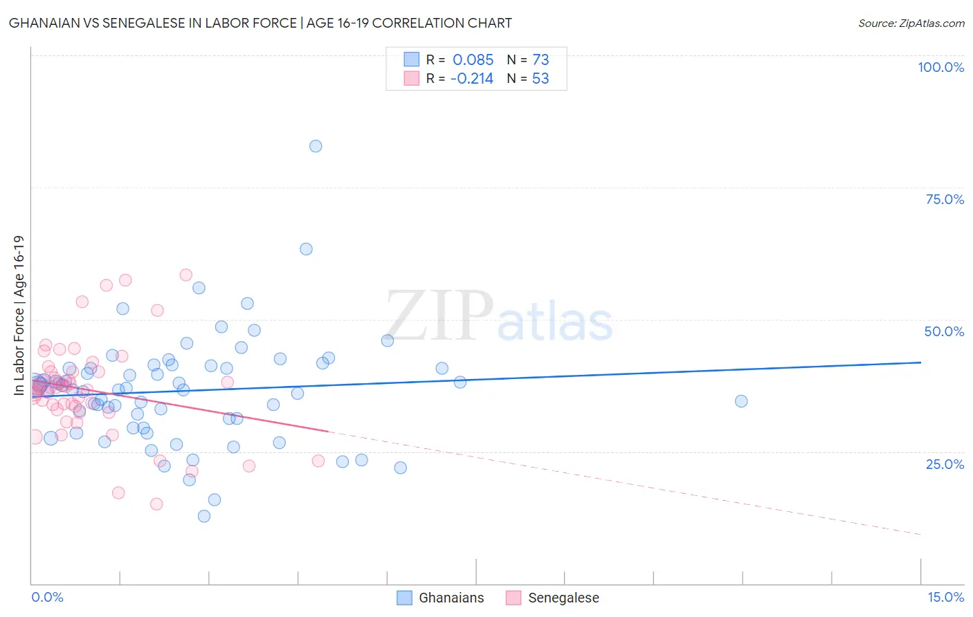 Ghanaian vs Senegalese In Labor Force | Age 16-19