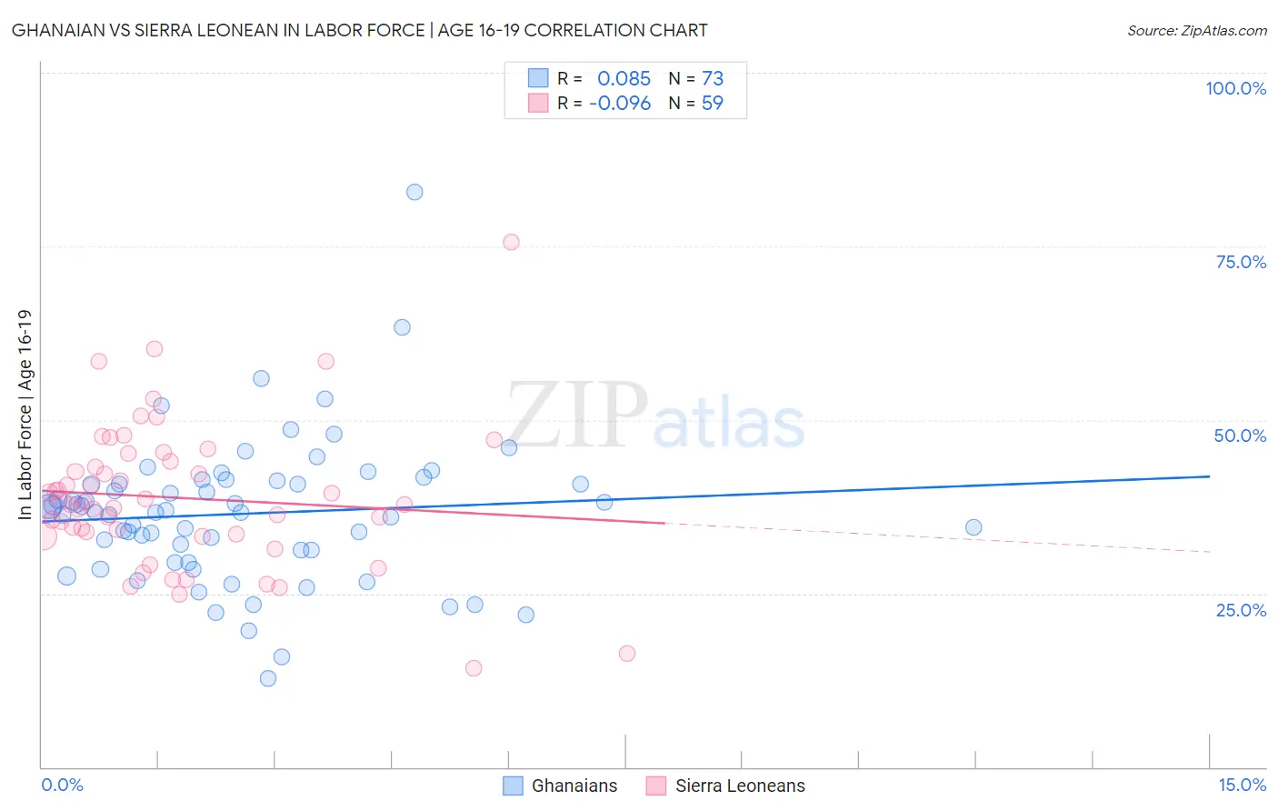 Ghanaian vs Sierra Leonean In Labor Force | Age 16-19