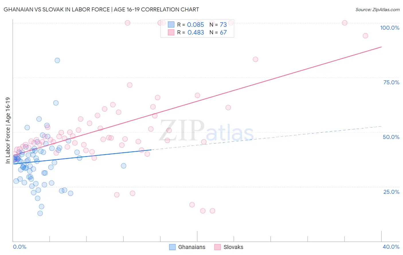 Ghanaian vs Slovak In Labor Force | Age 16-19