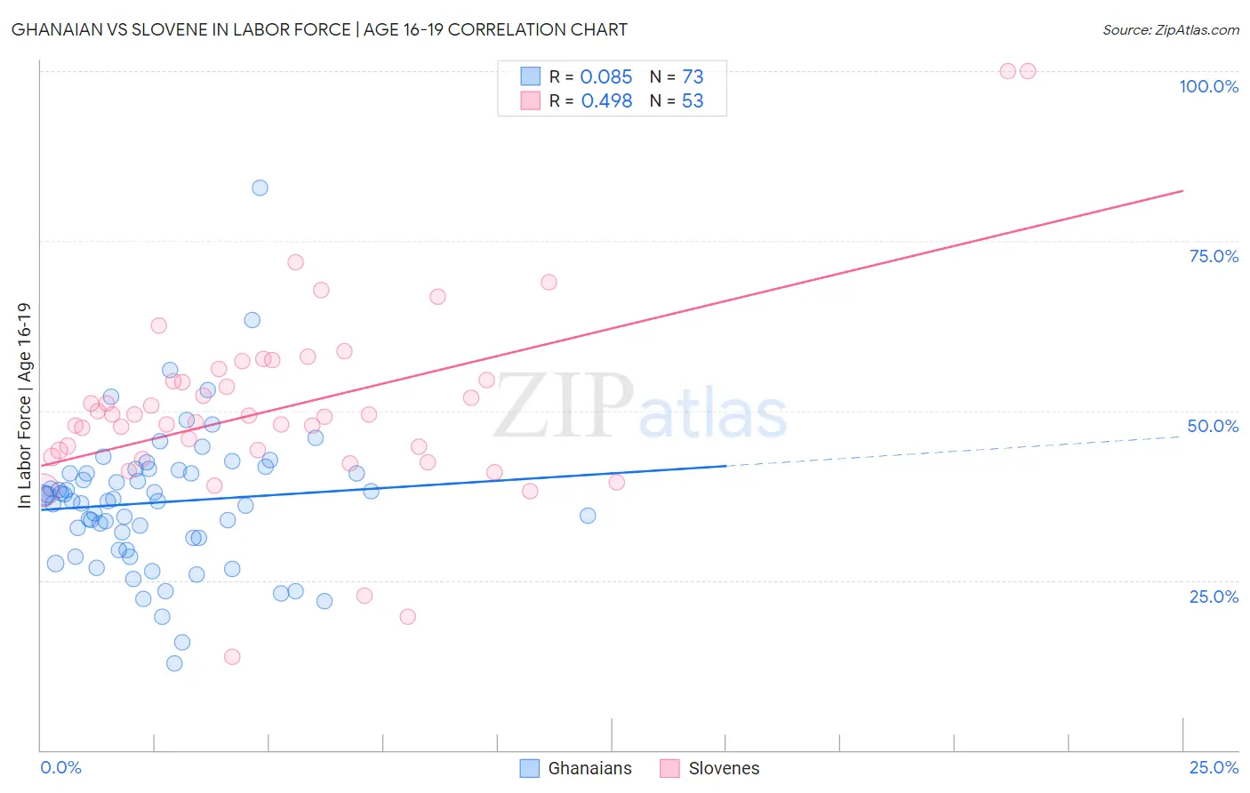Ghanaian vs Slovene In Labor Force | Age 16-19