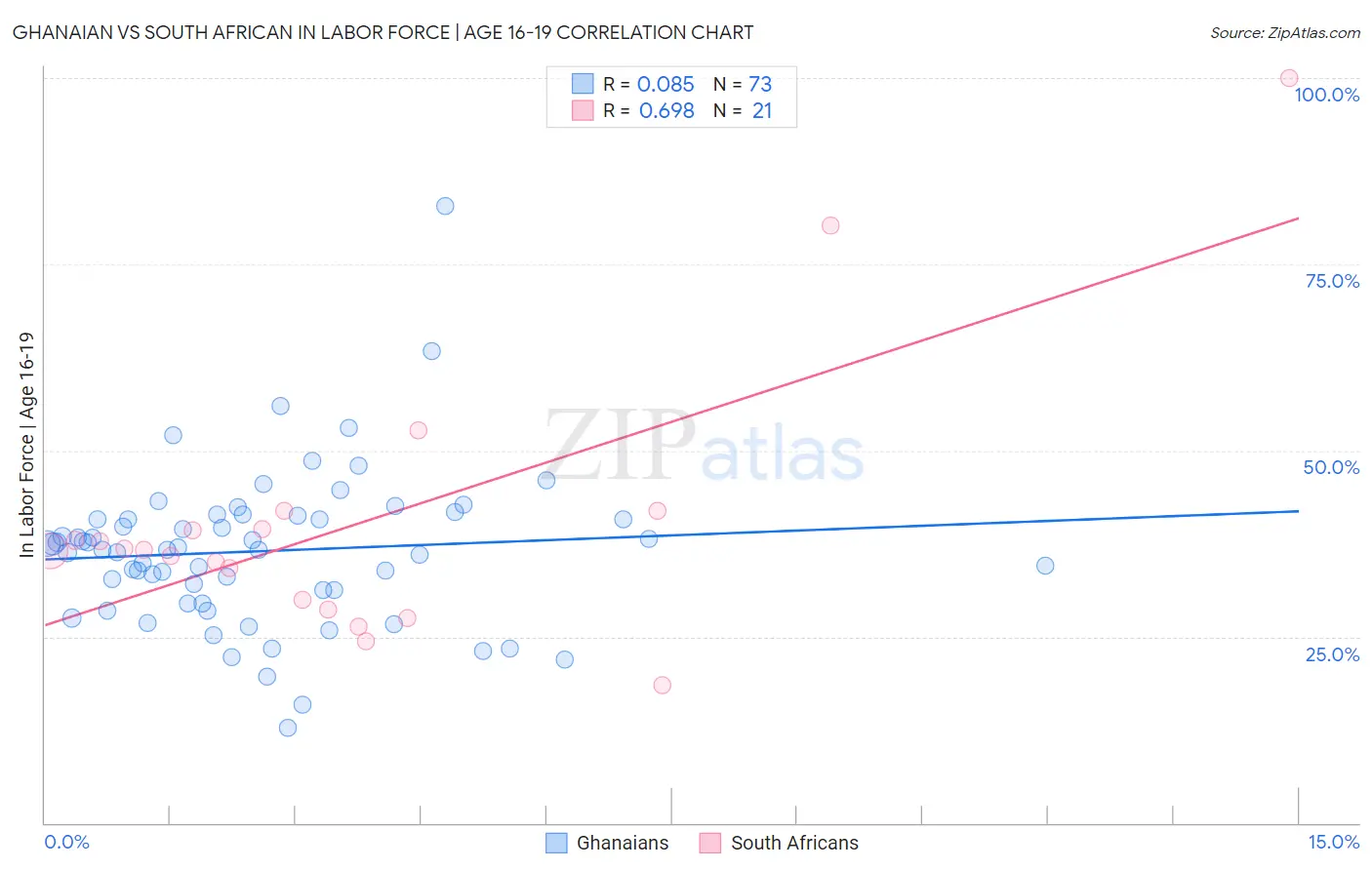 Ghanaian vs South African In Labor Force | Age 16-19