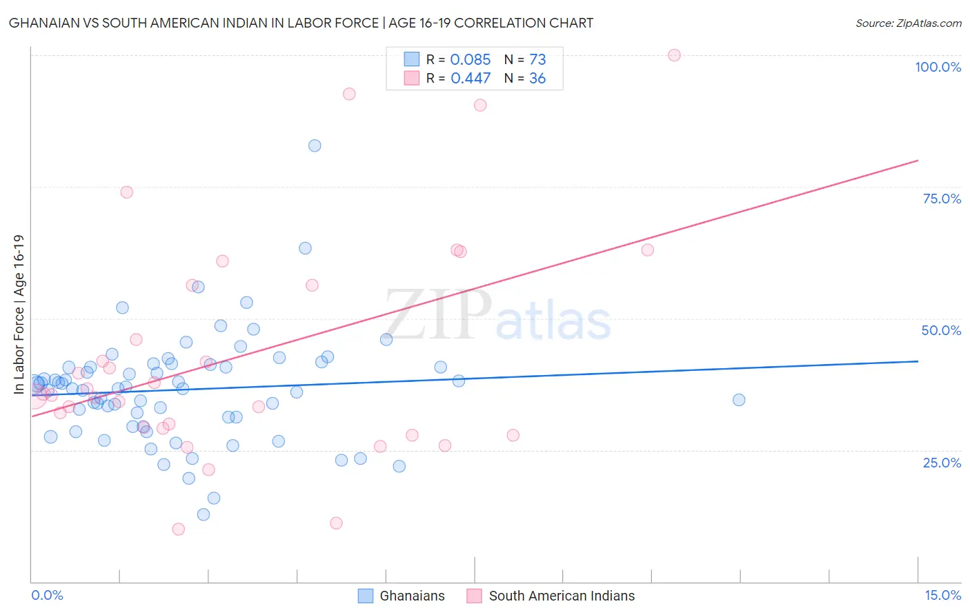 Ghanaian vs South American Indian In Labor Force | Age 16-19