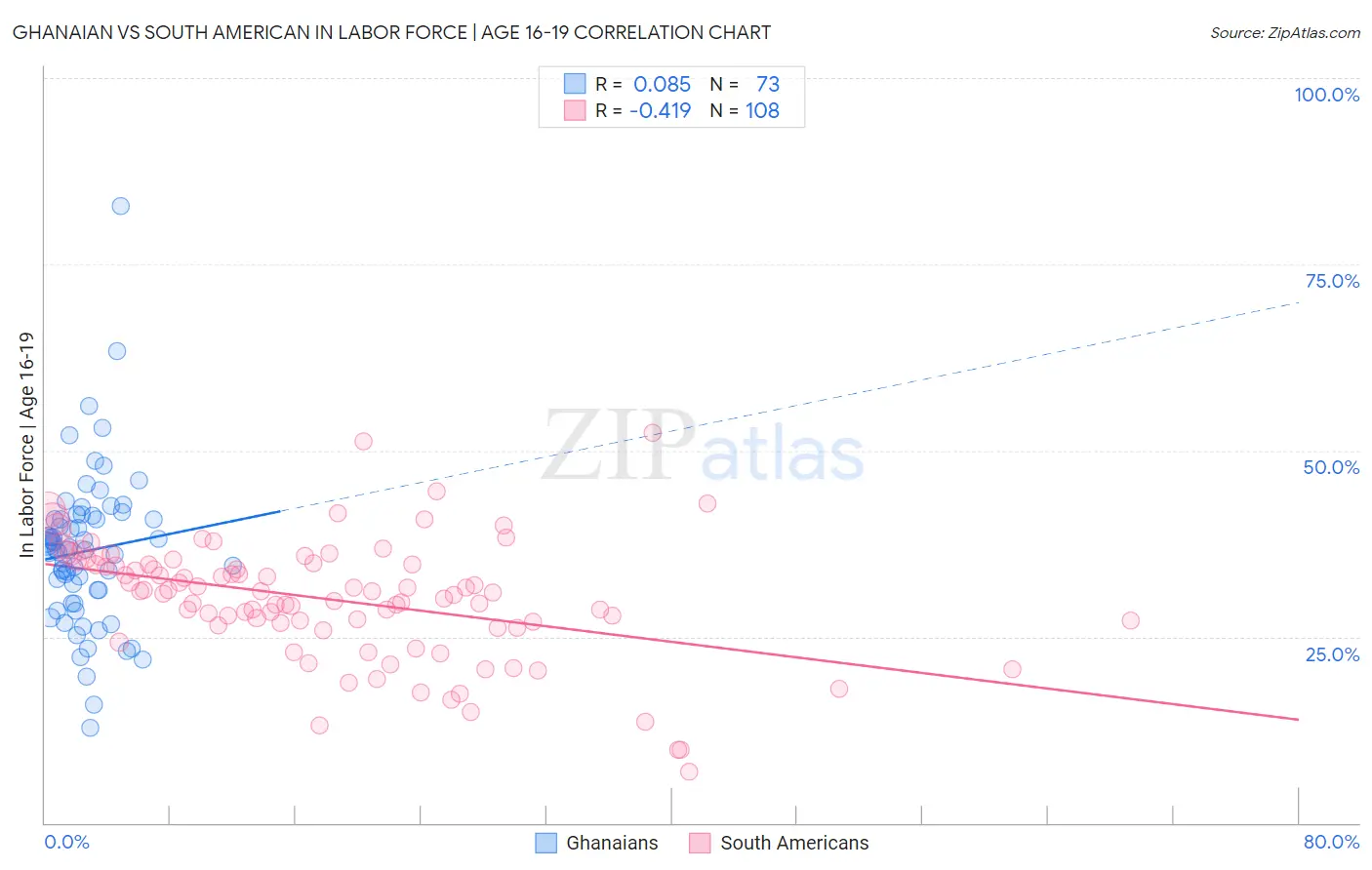 Ghanaian vs South American In Labor Force | Age 16-19