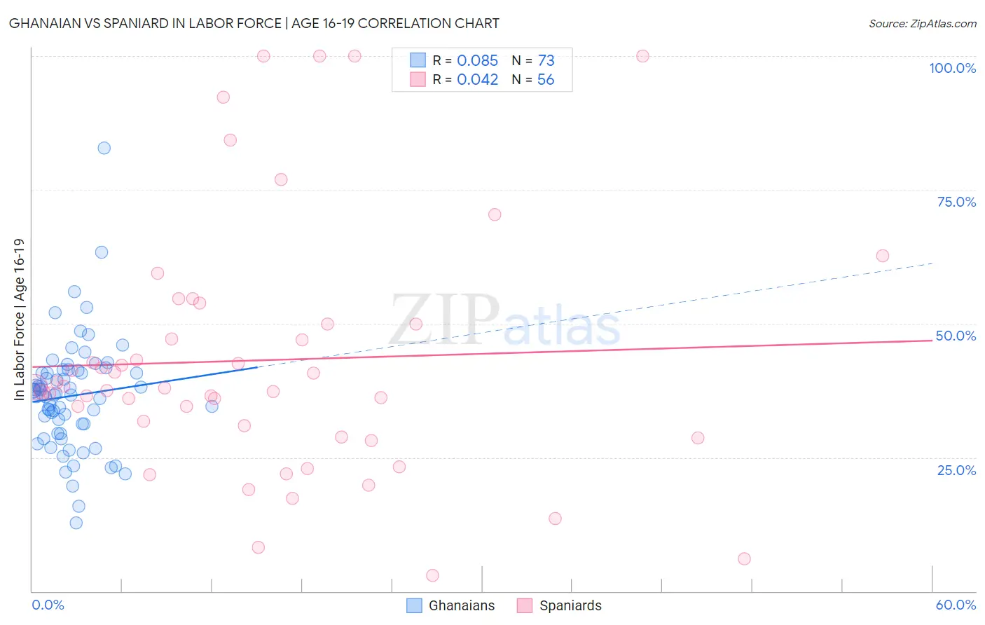 Ghanaian vs Spaniard In Labor Force | Age 16-19