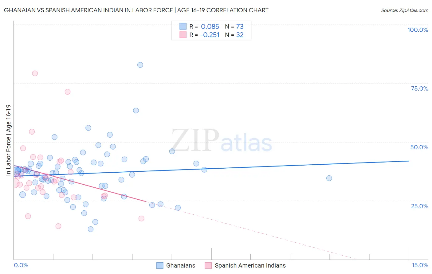 Ghanaian vs Spanish American Indian In Labor Force | Age 16-19