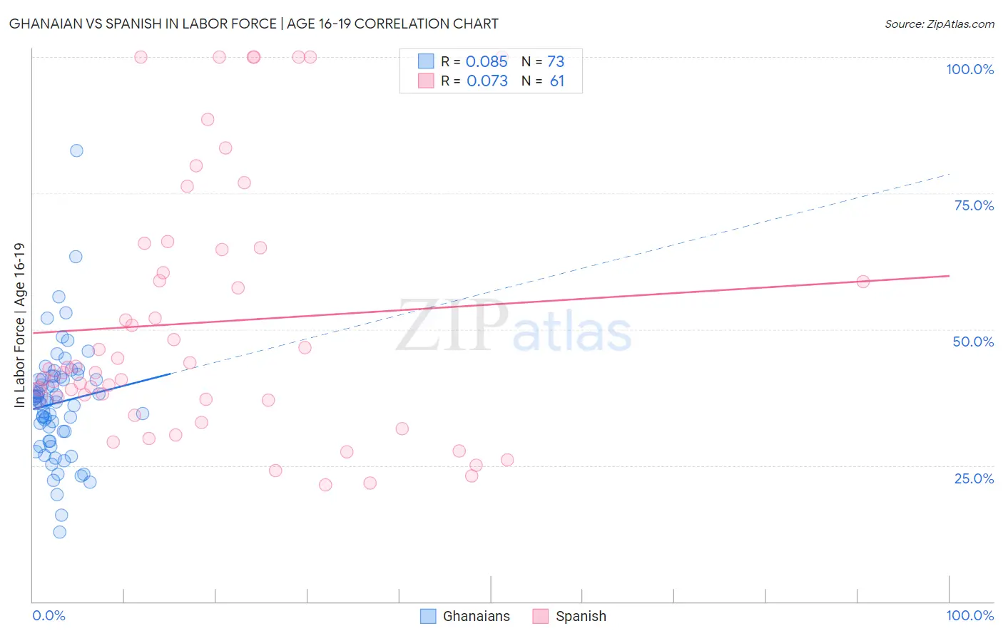 Ghanaian vs Spanish In Labor Force | Age 16-19