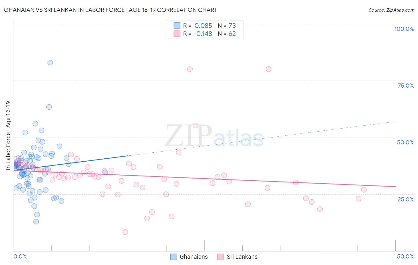 Ghanaian vs Sri Lankan In Labor Force | Age 16-19